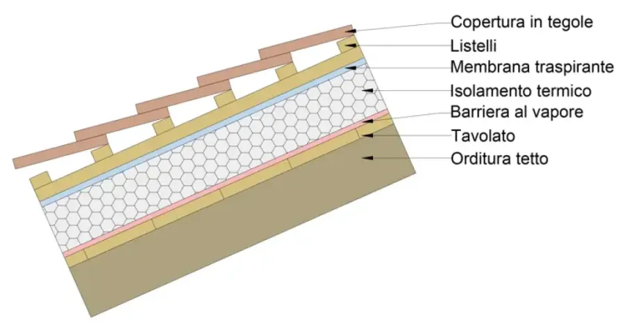 Coibentazione dei tetti nelle ristrutturazioni in Sicilia  Normativa, obblighi e buone pratiche